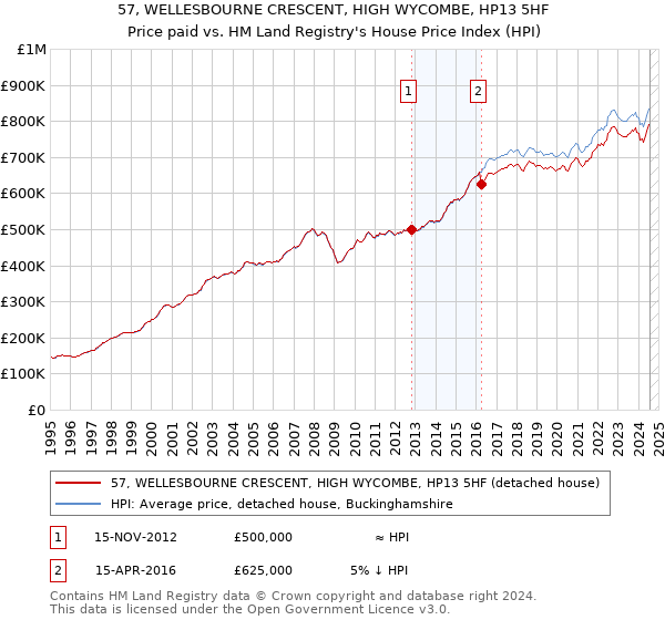 57, WELLESBOURNE CRESCENT, HIGH WYCOMBE, HP13 5HF: Price paid vs HM Land Registry's House Price Index