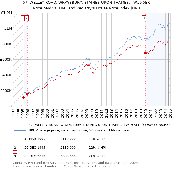 57, WELLEY ROAD, WRAYSBURY, STAINES-UPON-THAMES, TW19 5ER: Price paid vs HM Land Registry's House Price Index