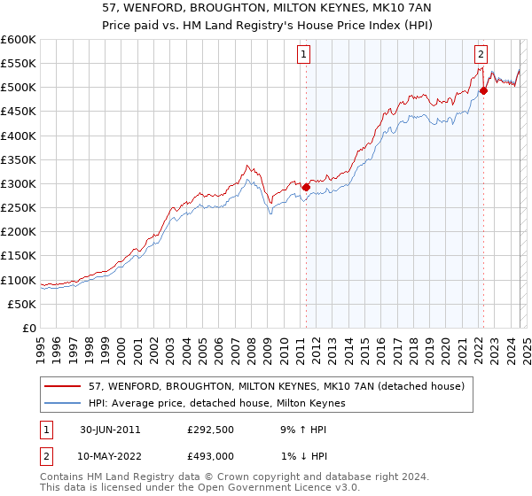 57, WENFORD, BROUGHTON, MILTON KEYNES, MK10 7AN: Price paid vs HM Land Registry's House Price Index