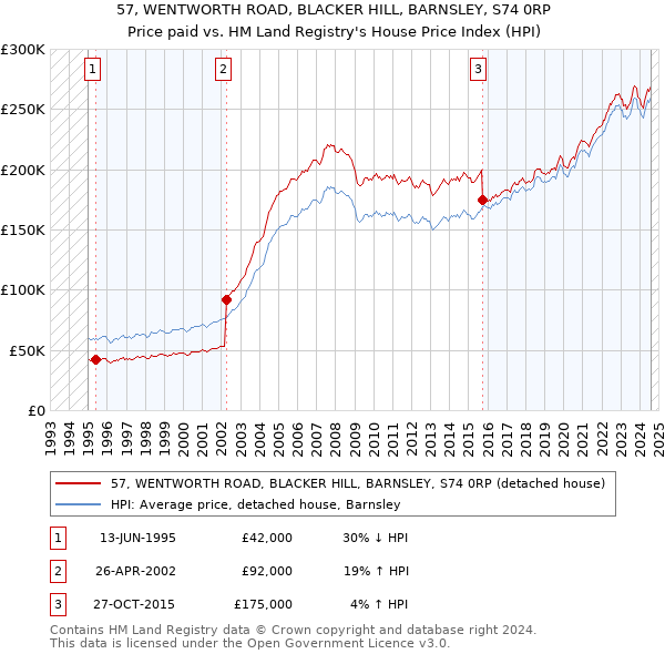 57, WENTWORTH ROAD, BLACKER HILL, BARNSLEY, S74 0RP: Price paid vs HM Land Registry's House Price Index