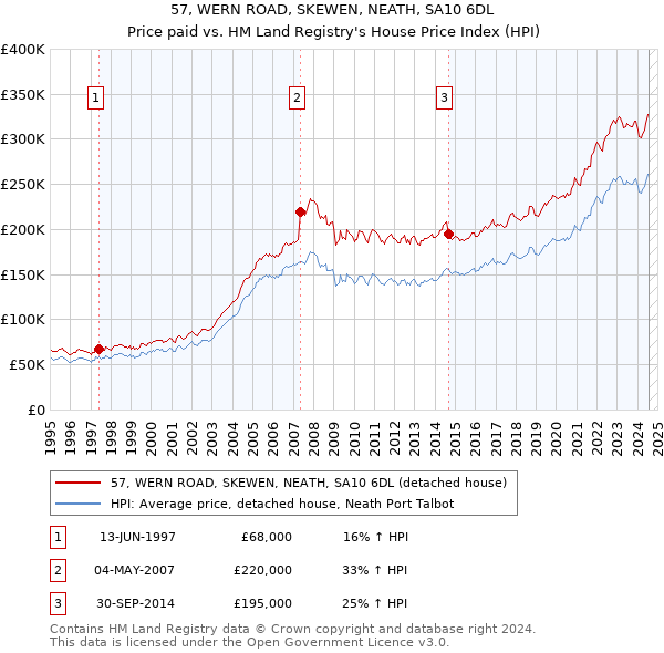 57, WERN ROAD, SKEWEN, NEATH, SA10 6DL: Price paid vs HM Land Registry's House Price Index