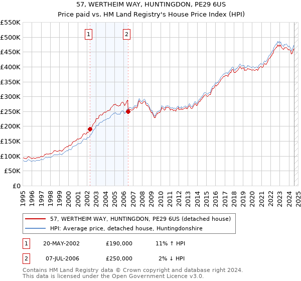 57, WERTHEIM WAY, HUNTINGDON, PE29 6US: Price paid vs HM Land Registry's House Price Index