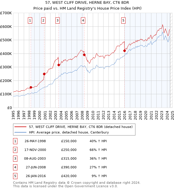 57, WEST CLIFF DRIVE, HERNE BAY, CT6 8DR: Price paid vs HM Land Registry's House Price Index