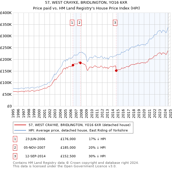 57, WEST CRAYKE, BRIDLINGTON, YO16 6XR: Price paid vs HM Land Registry's House Price Index