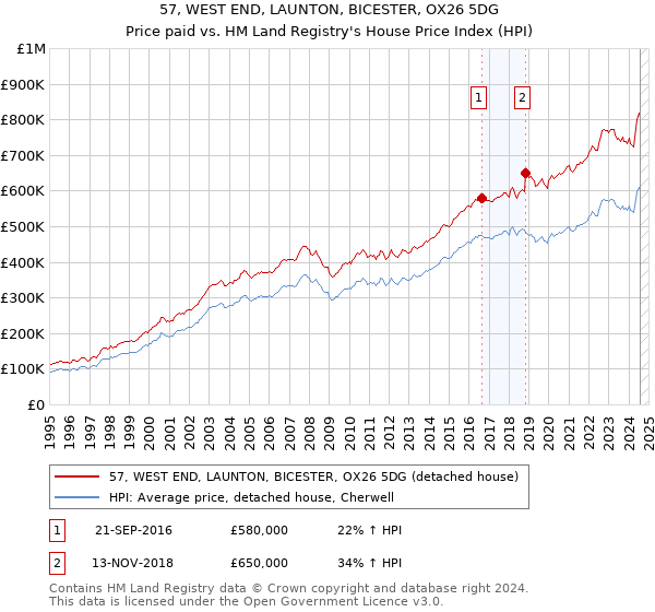 57, WEST END, LAUNTON, BICESTER, OX26 5DG: Price paid vs HM Land Registry's House Price Index