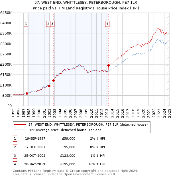 57, WEST END, WHITTLESEY, PETERBOROUGH, PE7 1LR: Price paid vs HM Land Registry's House Price Index