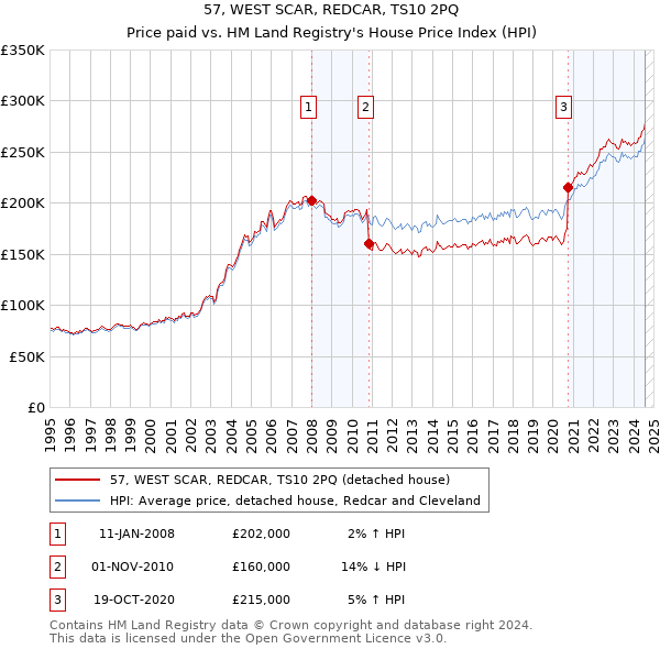 57, WEST SCAR, REDCAR, TS10 2PQ: Price paid vs HM Land Registry's House Price Index