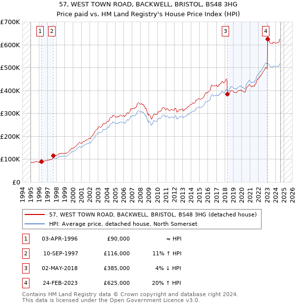 57, WEST TOWN ROAD, BACKWELL, BRISTOL, BS48 3HG: Price paid vs HM Land Registry's House Price Index