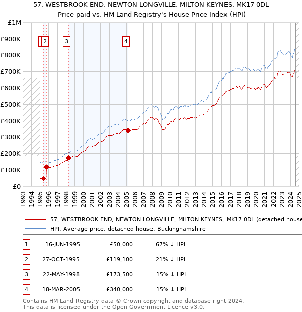 57, WESTBROOK END, NEWTON LONGVILLE, MILTON KEYNES, MK17 0DL: Price paid vs HM Land Registry's House Price Index