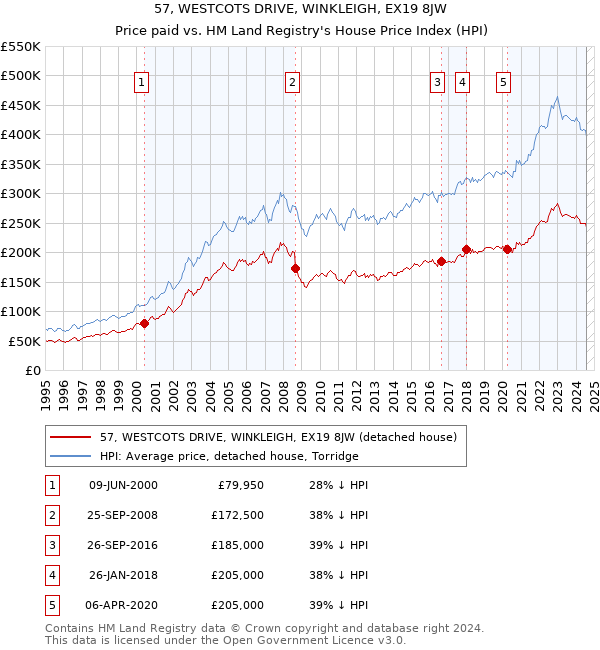 57, WESTCOTS DRIVE, WINKLEIGH, EX19 8JW: Price paid vs HM Land Registry's House Price Index