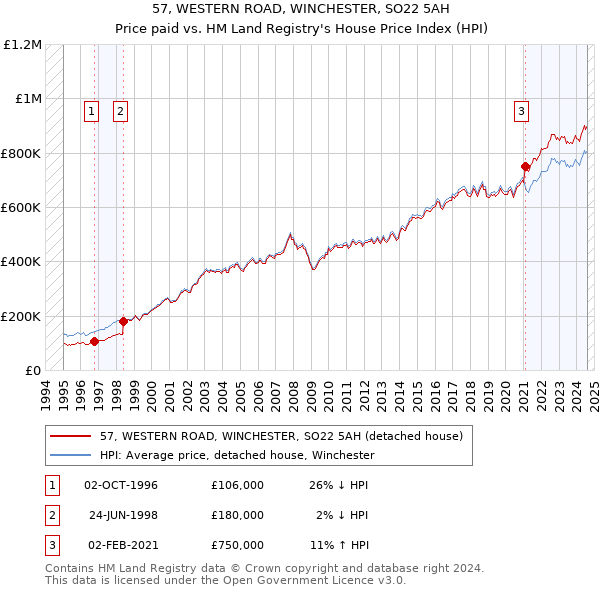 57, WESTERN ROAD, WINCHESTER, SO22 5AH: Price paid vs HM Land Registry's House Price Index