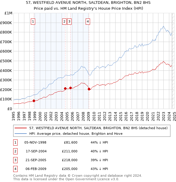 57, WESTFIELD AVENUE NORTH, SALTDEAN, BRIGHTON, BN2 8HS: Price paid vs HM Land Registry's House Price Index