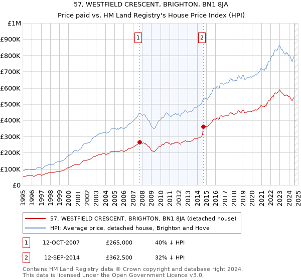 57, WESTFIELD CRESCENT, BRIGHTON, BN1 8JA: Price paid vs HM Land Registry's House Price Index