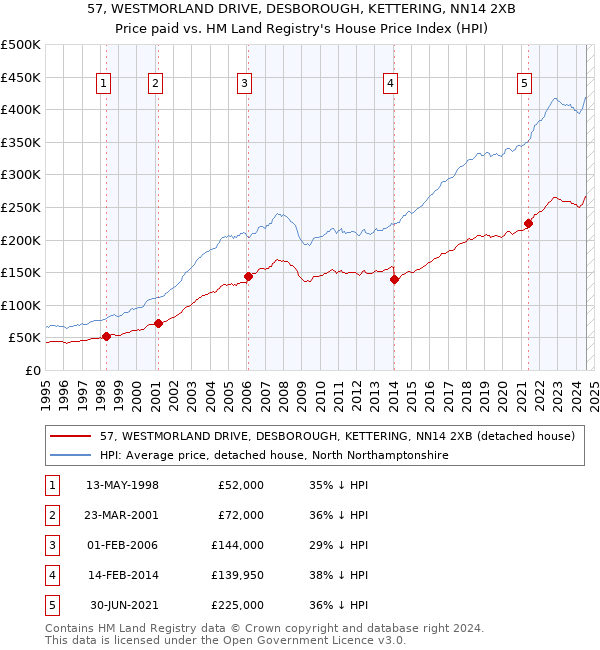 57, WESTMORLAND DRIVE, DESBOROUGH, KETTERING, NN14 2XB: Price paid vs HM Land Registry's House Price Index