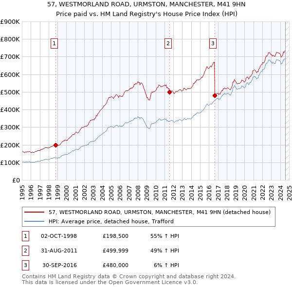 57, WESTMORLAND ROAD, URMSTON, MANCHESTER, M41 9HN: Price paid vs HM Land Registry's House Price Index