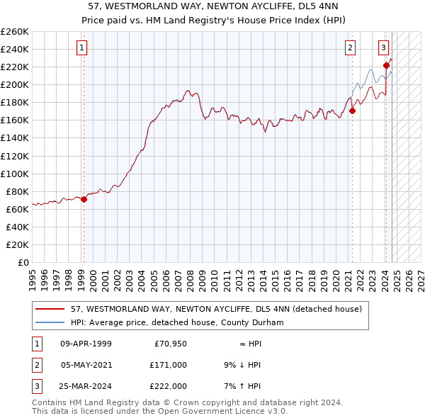 57, WESTMORLAND WAY, NEWTON AYCLIFFE, DL5 4NN: Price paid vs HM Land Registry's House Price Index