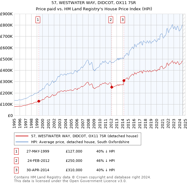 57, WESTWATER WAY, DIDCOT, OX11 7SR: Price paid vs HM Land Registry's House Price Index