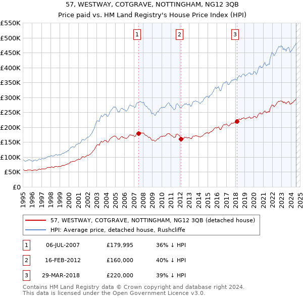 57, WESTWAY, COTGRAVE, NOTTINGHAM, NG12 3QB: Price paid vs HM Land Registry's House Price Index