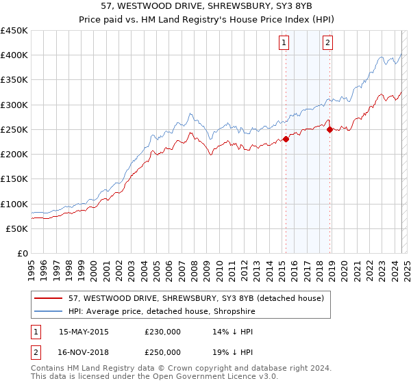 57, WESTWOOD DRIVE, SHREWSBURY, SY3 8YB: Price paid vs HM Land Registry's House Price Index