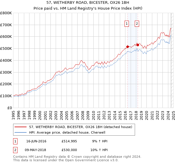 57, WETHERBY ROAD, BICESTER, OX26 1BH: Price paid vs HM Land Registry's House Price Index