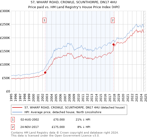 57, WHARF ROAD, CROWLE, SCUNTHORPE, DN17 4HU: Price paid vs HM Land Registry's House Price Index