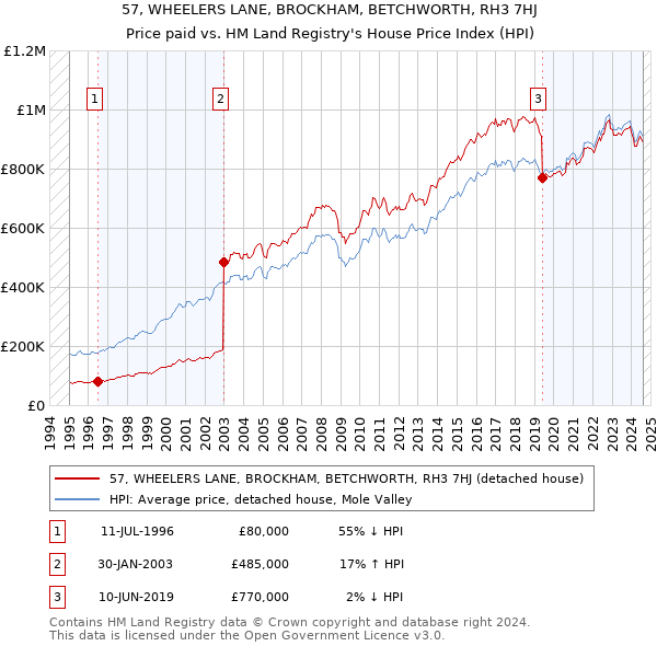 57, WHEELERS LANE, BROCKHAM, BETCHWORTH, RH3 7HJ: Price paid vs HM Land Registry's House Price Index