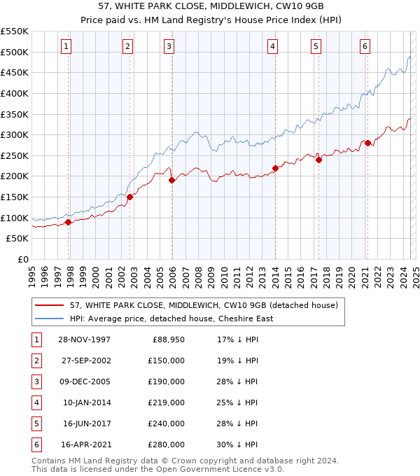 57, WHITE PARK CLOSE, MIDDLEWICH, CW10 9GB: Price paid vs HM Land Registry's House Price Index