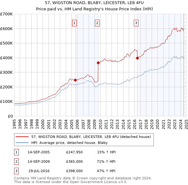 57, WIGSTON ROAD, BLABY, LEICESTER, LE8 4FU: Price paid vs HM Land Registry's House Price Index