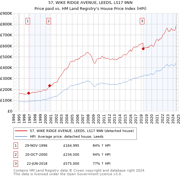 57, WIKE RIDGE AVENUE, LEEDS, LS17 9NN: Price paid vs HM Land Registry's House Price Index