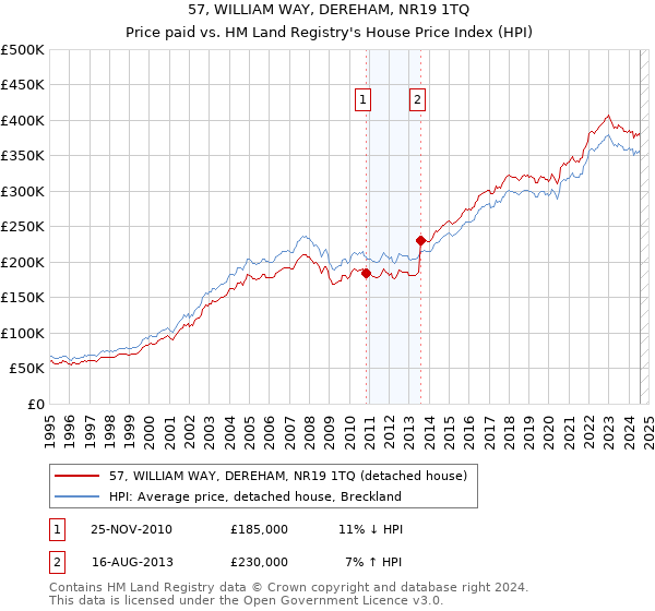 57, WILLIAM WAY, DEREHAM, NR19 1TQ: Price paid vs HM Land Registry's House Price Index