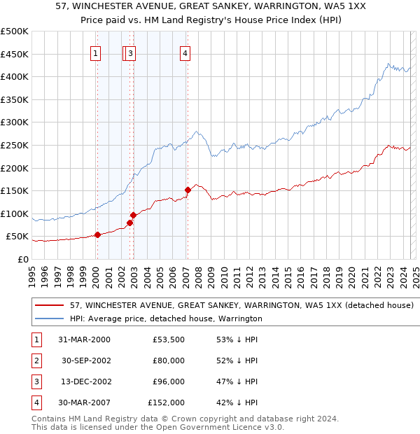 57, WINCHESTER AVENUE, GREAT SANKEY, WARRINGTON, WA5 1XX: Price paid vs HM Land Registry's House Price Index