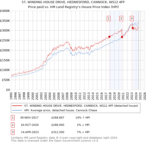 57, WINDING HOUSE DRIVE, HEDNESFORD, CANNOCK, WS12 4FP: Price paid vs HM Land Registry's House Price Index