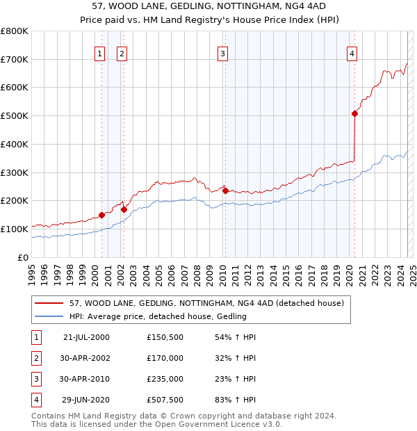 57, WOOD LANE, GEDLING, NOTTINGHAM, NG4 4AD: Price paid vs HM Land Registry's House Price Index