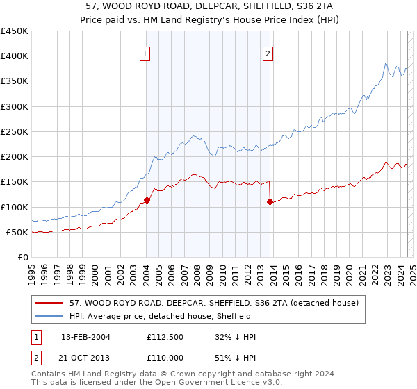 57, WOOD ROYD ROAD, DEEPCAR, SHEFFIELD, S36 2TA: Price paid vs HM Land Registry's House Price Index