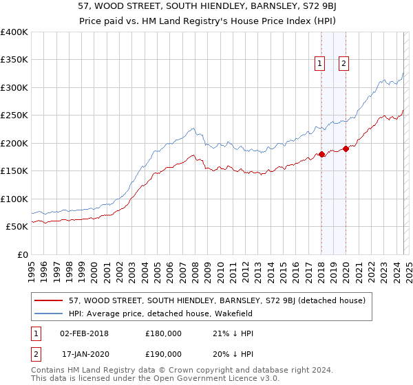 57, WOOD STREET, SOUTH HIENDLEY, BARNSLEY, S72 9BJ: Price paid vs HM Land Registry's House Price Index