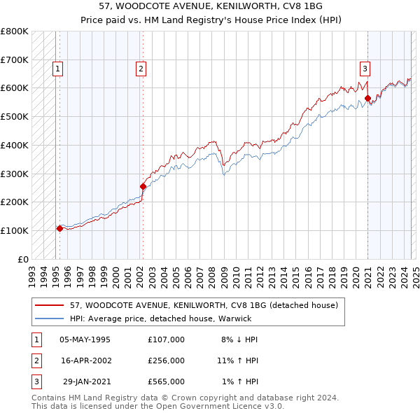 57, WOODCOTE AVENUE, KENILWORTH, CV8 1BG: Price paid vs HM Land Registry's House Price Index