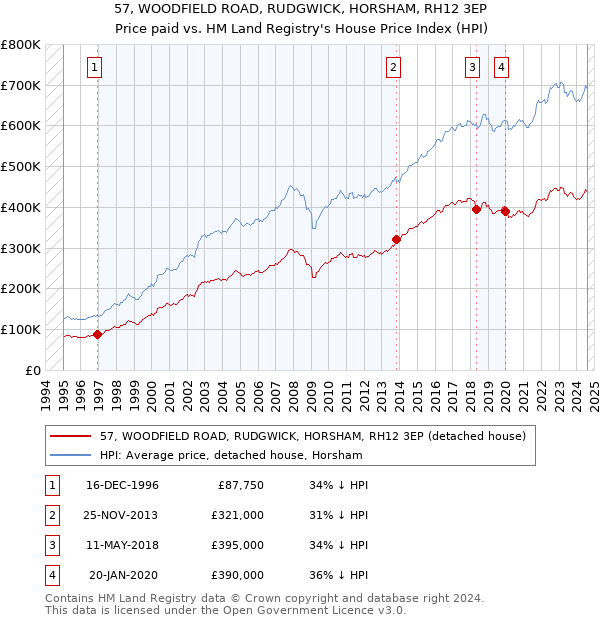 57, WOODFIELD ROAD, RUDGWICK, HORSHAM, RH12 3EP: Price paid vs HM Land Registry's House Price Index