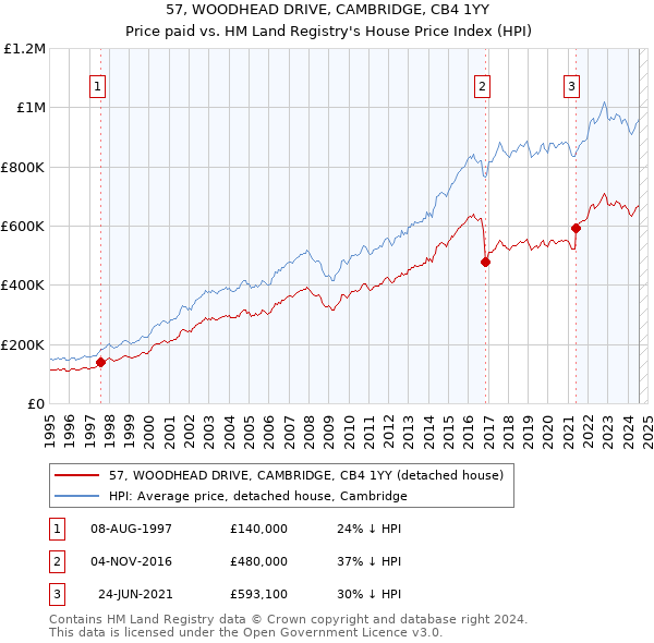 57, WOODHEAD DRIVE, CAMBRIDGE, CB4 1YY: Price paid vs HM Land Registry's House Price Index