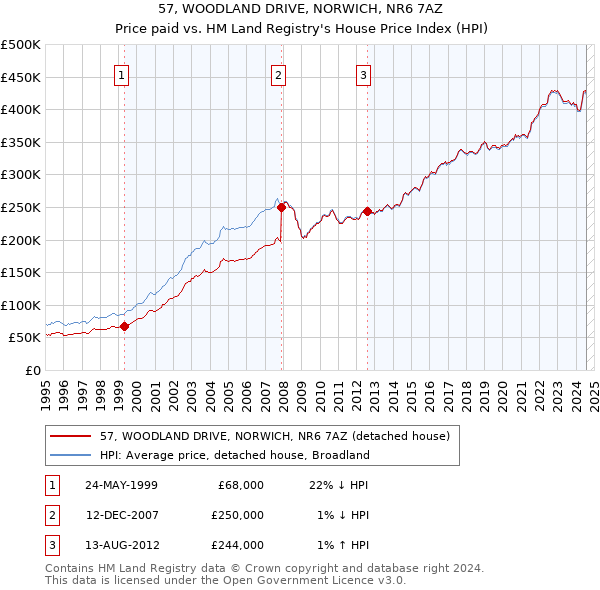 57, WOODLAND DRIVE, NORWICH, NR6 7AZ: Price paid vs HM Land Registry's House Price Index