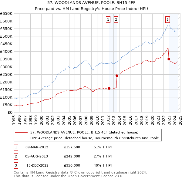 57, WOODLANDS AVENUE, POOLE, BH15 4EF: Price paid vs HM Land Registry's House Price Index