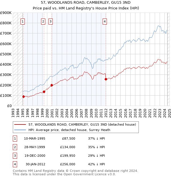 57, WOODLANDS ROAD, CAMBERLEY, GU15 3ND: Price paid vs HM Land Registry's House Price Index