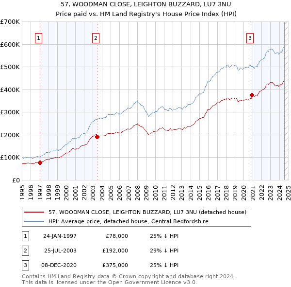 57, WOODMAN CLOSE, LEIGHTON BUZZARD, LU7 3NU: Price paid vs HM Land Registry's House Price Index