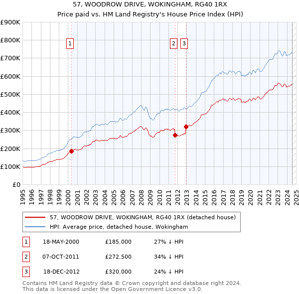 57, WOODROW DRIVE, WOKINGHAM, RG40 1RX: Price paid vs HM Land Registry's House Price Index