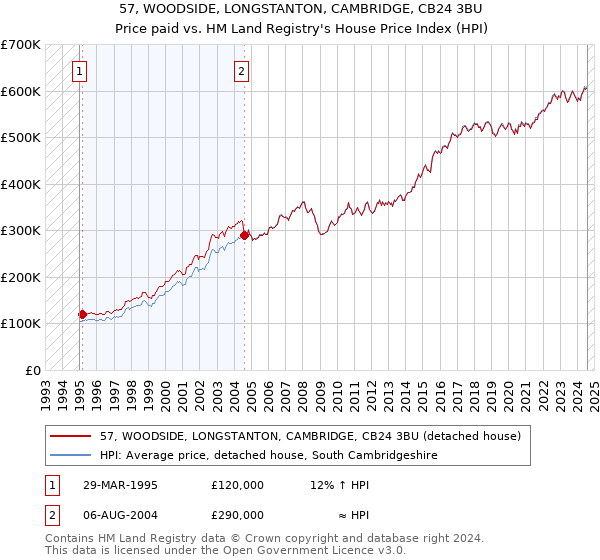 57, WOODSIDE, LONGSTANTON, CAMBRIDGE, CB24 3BU: Price paid vs HM Land Registry's House Price Index