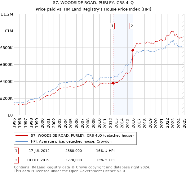 57, WOODSIDE ROAD, PURLEY, CR8 4LQ: Price paid vs HM Land Registry's House Price Index