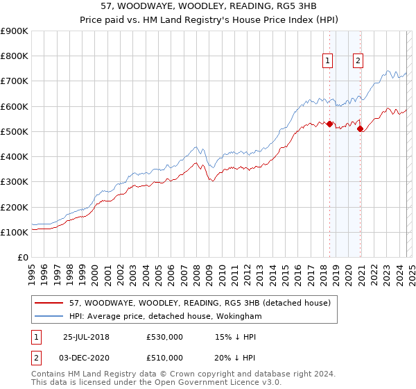 57, WOODWAYE, WOODLEY, READING, RG5 3HB: Price paid vs HM Land Registry's House Price Index