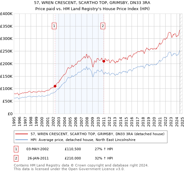 57, WREN CRESCENT, SCARTHO TOP, GRIMSBY, DN33 3RA: Price paid vs HM Land Registry's House Price Index