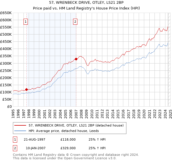 57, WRENBECK DRIVE, OTLEY, LS21 2BP: Price paid vs HM Land Registry's House Price Index