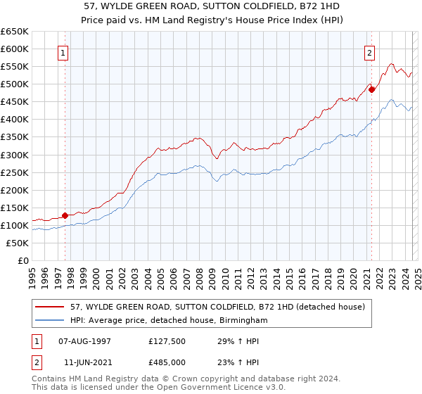 57, WYLDE GREEN ROAD, SUTTON COLDFIELD, B72 1HD: Price paid vs HM Land Registry's House Price Index