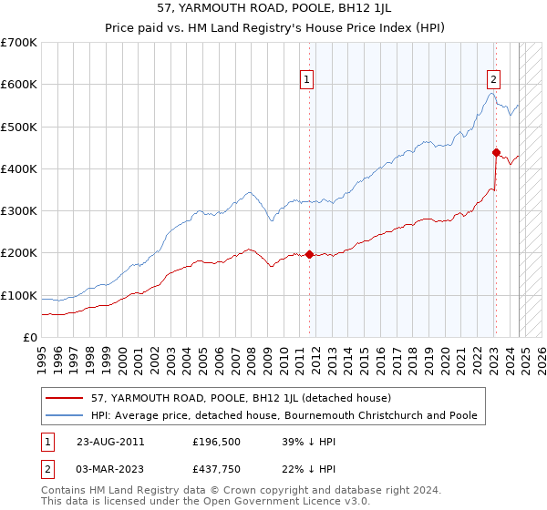 57, YARMOUTH ROAD, POOLE, BH12 1JL: Price paid vs HM Land Registry's House Price Index